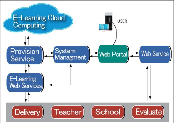 The eel6871 - cloud computing systems management